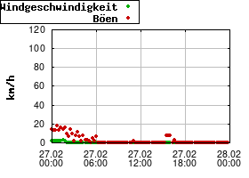 Gnuplot
