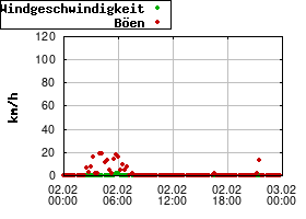 Gnuplot