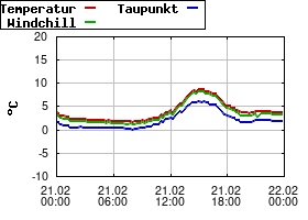 Gnuplot