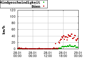 Gnuplot
