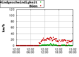 Gnuplot