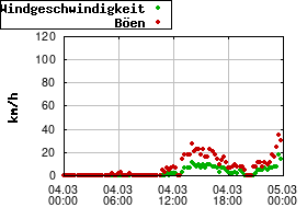 Gnuplot