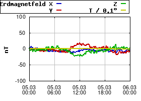 Gnuplot