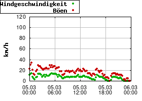 Gnuplot