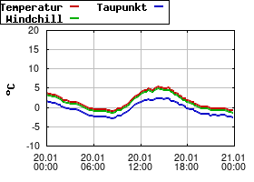 Gnuplot