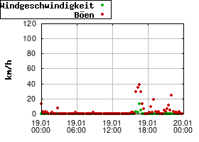 Gnuplot