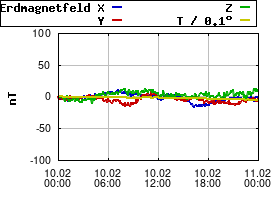 Gnuplot