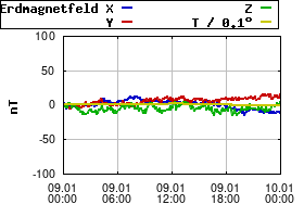 Gnuplot