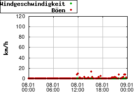 Gnuplot