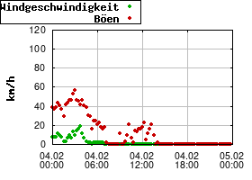 Gnuplot