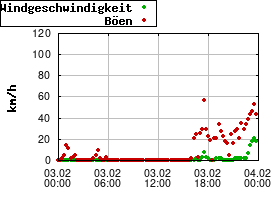 Gnuplot