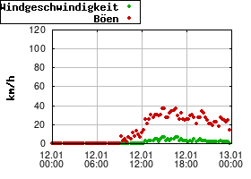 Gnuplot