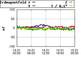 Gnuplot