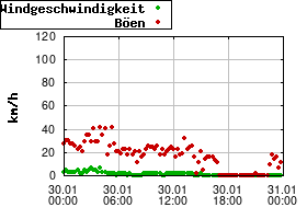 Gnuplot