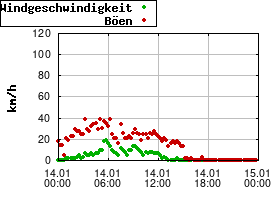 Gnuplot
