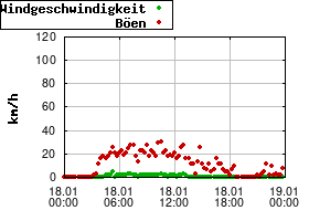 Gnuplot