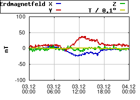 Gnuplot