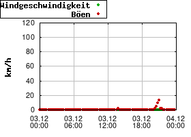 Gnuplot