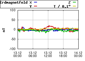 Gnuplot