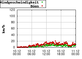 Gnuplot