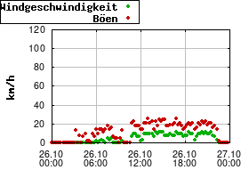 Gnuplot