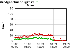 Gnuplot