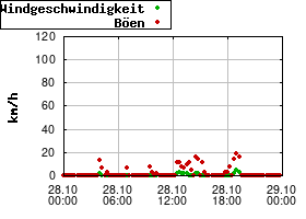 Gnuplot