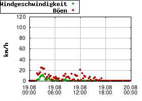 Gnuplot