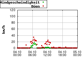Gnuplot