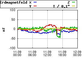 Gnuplot