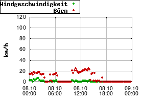 Gnuplot