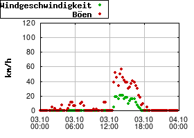 Gnuplot