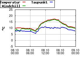 Gnuplot