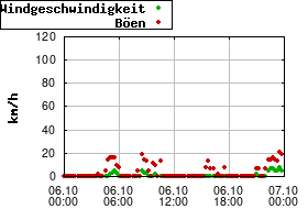 Gnuplot