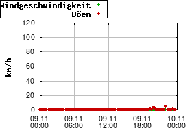 Gnuplot