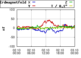 Gnuplot
