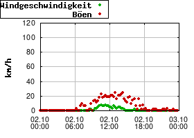 Gnuplot