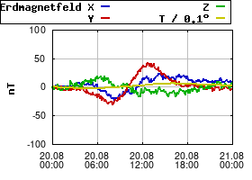 Gnuplot