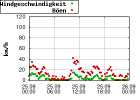 Gnuplot