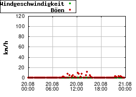 Gnuplot