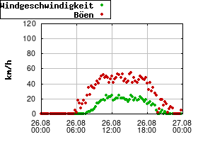 Gnuplot