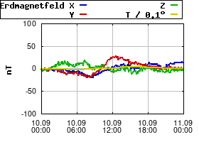 Gnuplot
