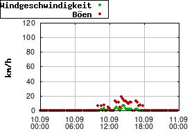 Gnuplot