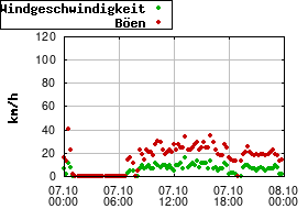 Gnuplot
