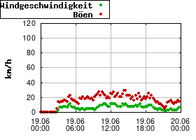 Gnuplot