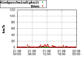 Gnuplot