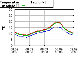 Gnuplot