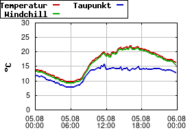 Gnuplot