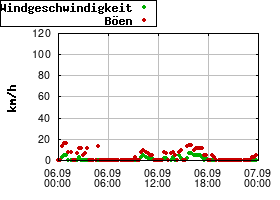 Gnuplot