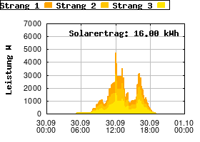 Gnuplot